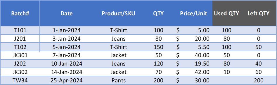 Purchases sheet showing inventory batches, quantity, and price per unit
