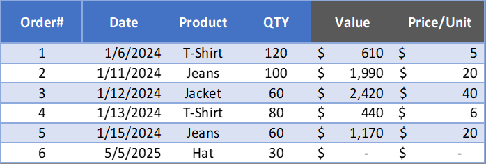 Sales sheet showing orders, quantity, and value